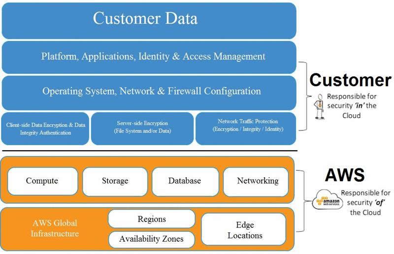 「責任共有モデル - アマゾン ウェブ サービス（AWS）」より