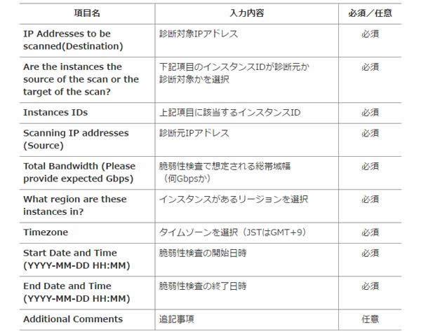 Scan Information:脆弱性診断に関する情報