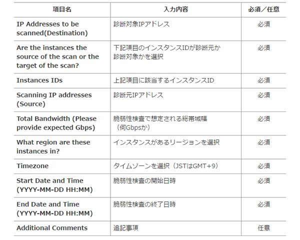 Scan Information：脆弱性診断に関する情報