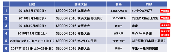 SECCON 地方大会・決勝大会