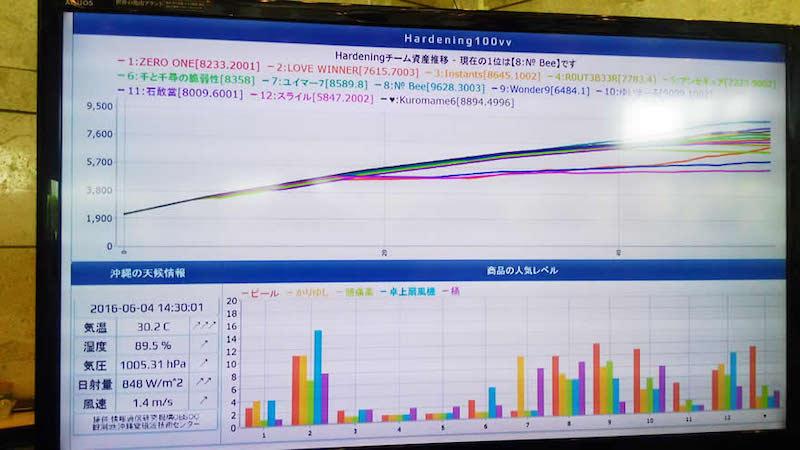 Hardening競技中の各チーム売り上げ経過