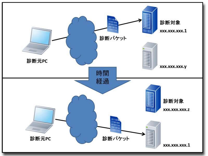 全く関係のない環境に対して診断（≒攻撃）を実施してしまう可能性があります