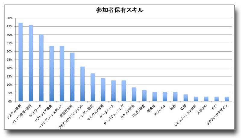 参加者保有スキル