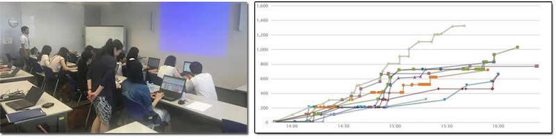 （左）ラック社員と相談しながらCTFをしている様子、（右）得点推移チャート