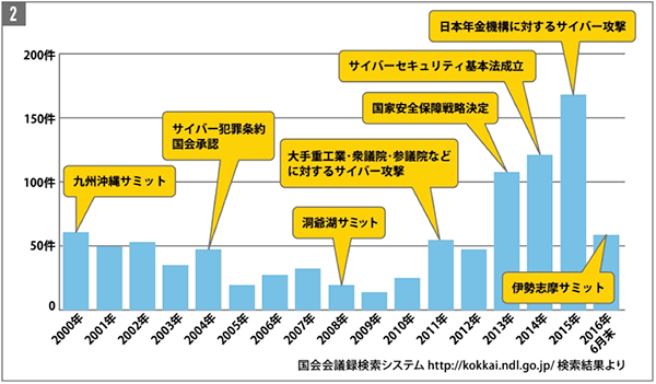 国会において「サイバー」というキーワードが取り上げられた回数