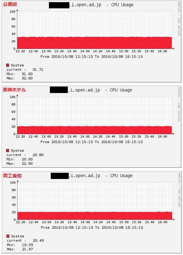 CPU使用率