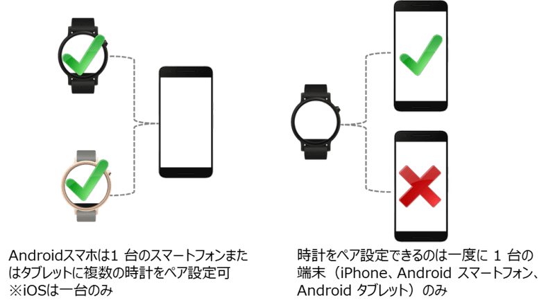 連携できるスマホは1台のみ