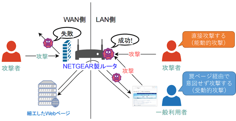 能動的攻撃と受動的攻撃のイメージ