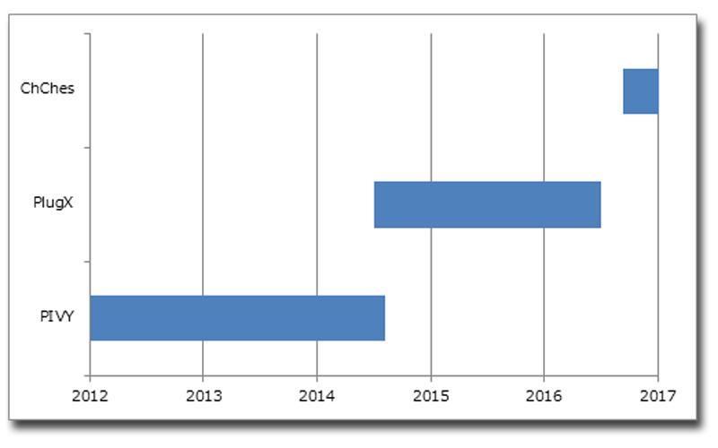 Figure 2 Changes in malware used by menuPass