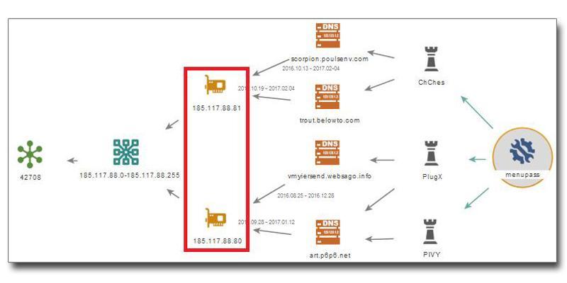 Figure 6 Command server infrastructure used by Malware