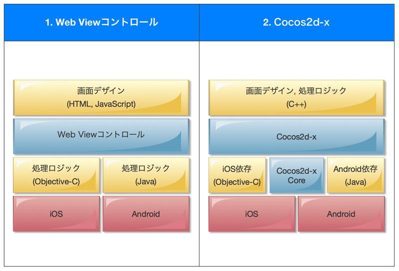 2つの手法 