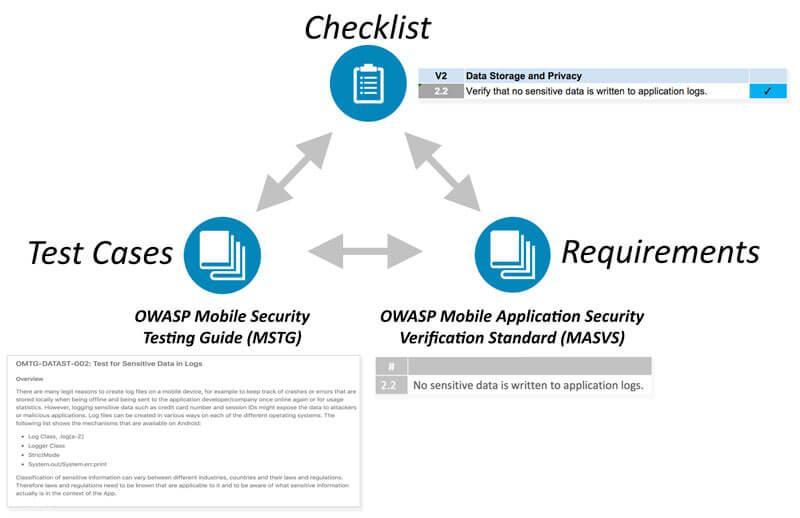 OWASP Mobile Security Testing Guide(OWASPより)