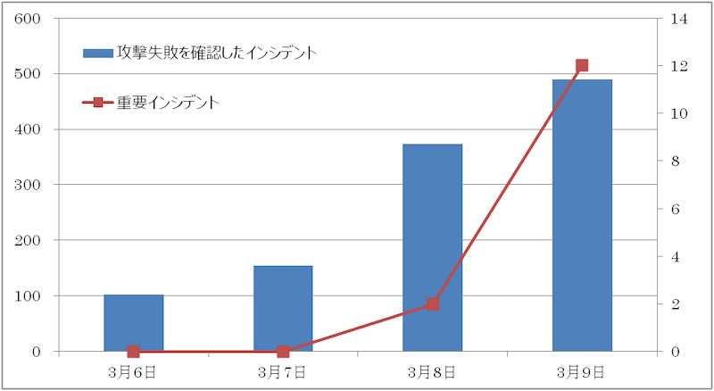 JSOCインシデント通知件数の推移