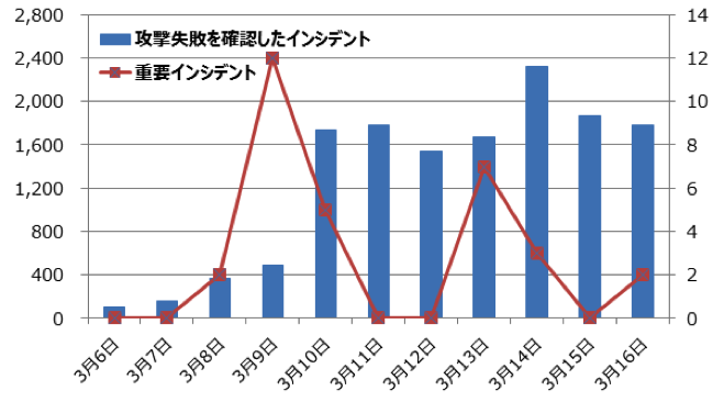 Apache Struts 関連のインシデント通知状況