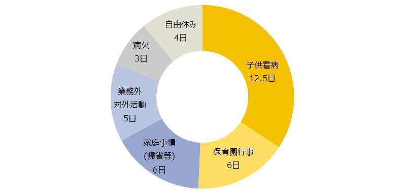 2016年度に取得した有給休暇の内訳