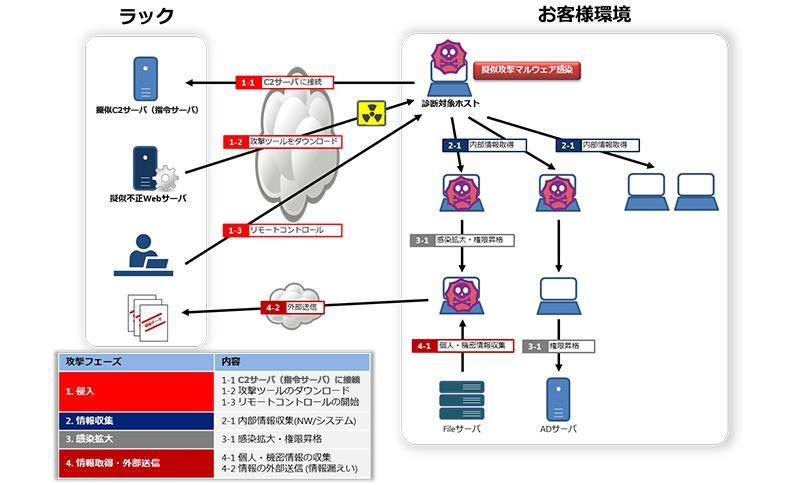 疑似攻撃の一例