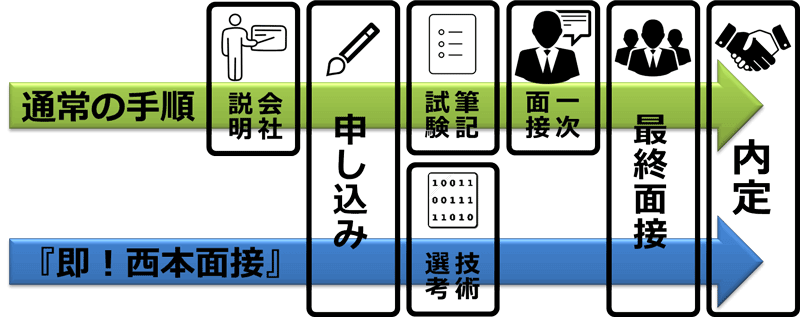 最終面接までのプロセスの違い