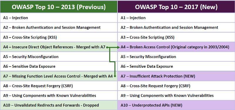 OWASP Top10 - 2017 rc1(Release Note)より