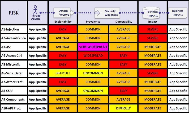 OWASP Top10 - 2013