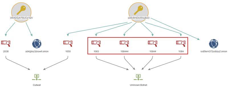 Figure 3 Relationship between two Serpent keys