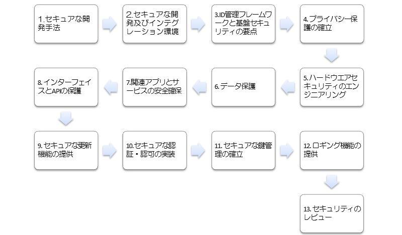 セキュアなIoT製品・システム開発のために必要な13のステップ