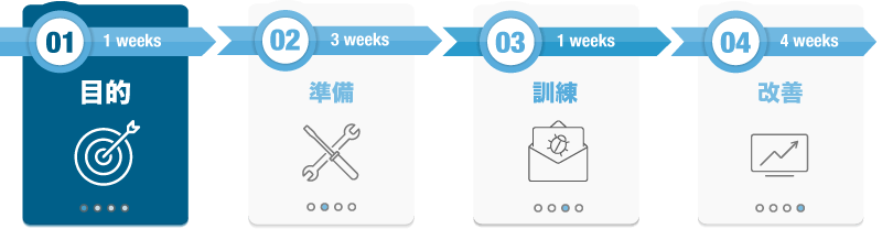標的型攻撃メール訓練のフロー【第1回】目的編」
