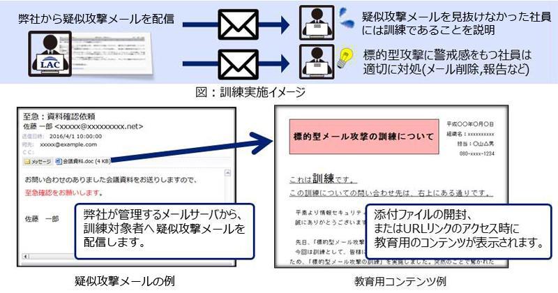 「標的型攻撃メール訓練」の実施イメージ