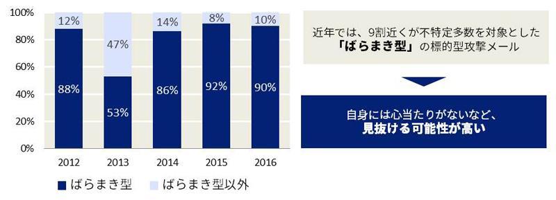 標的に合わせたメールを段階的に送り、関係者を装う「やり取り型」などの巧妙な標的型攻撃メールの事例は実は少ない