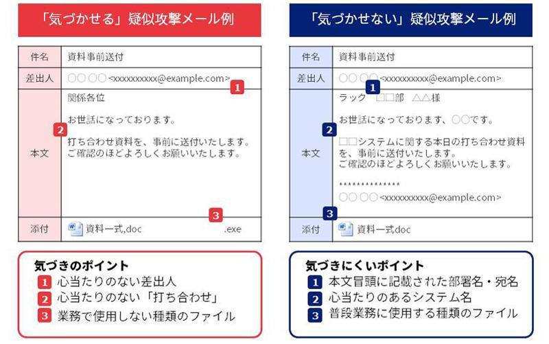 「気づかせる」疑似攻撃メールと、「気づかせない」疑似攻撃メールの例