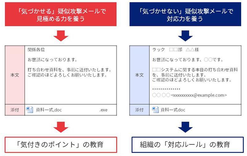 「気付きのポイント」の教育、組織の「対応ルール」の教育