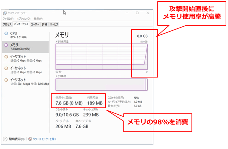 攻撃開始直後にメモリ使用率が高騰、メモリの98％を消費