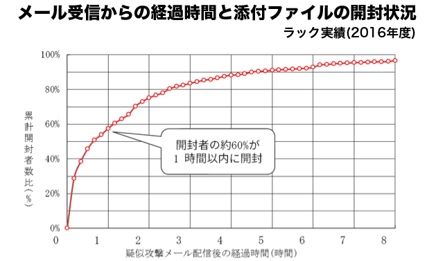 メール受信からの経過時間と添付ファイルの開封状況