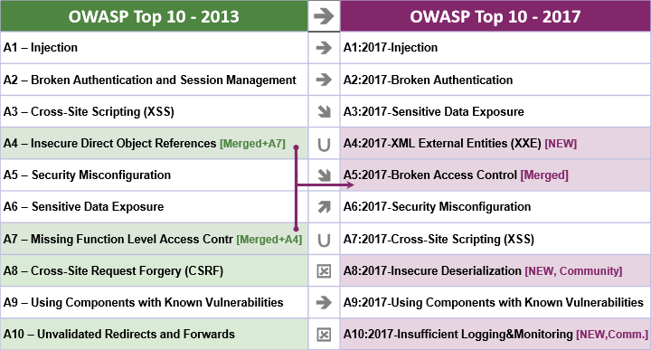 OWASP Top10 - 2017(Release Note)より