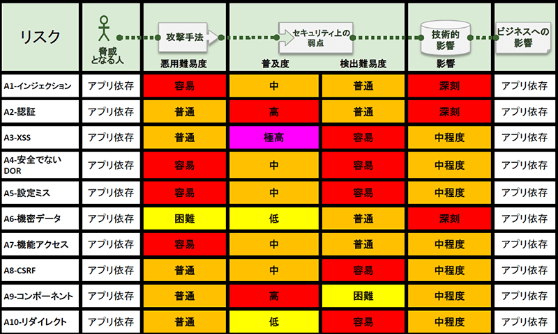 OWASP Top10 - 2013(リスク因子に関する詳細)より