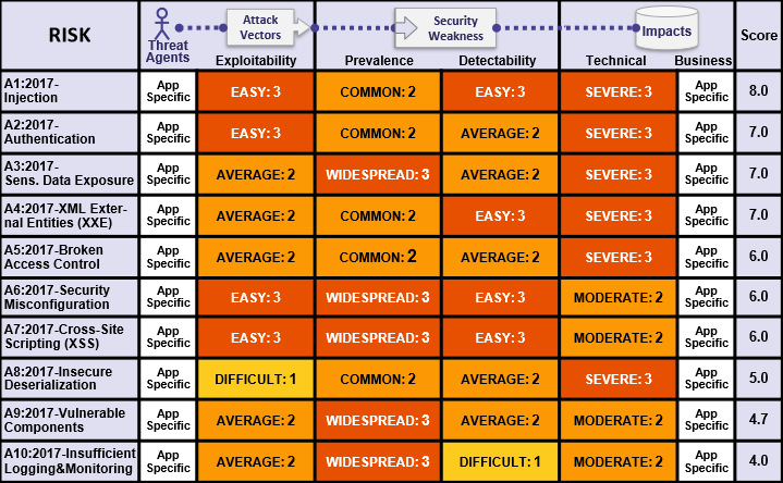 OWASP Top10 - 2017(Details About Risk Factors)より