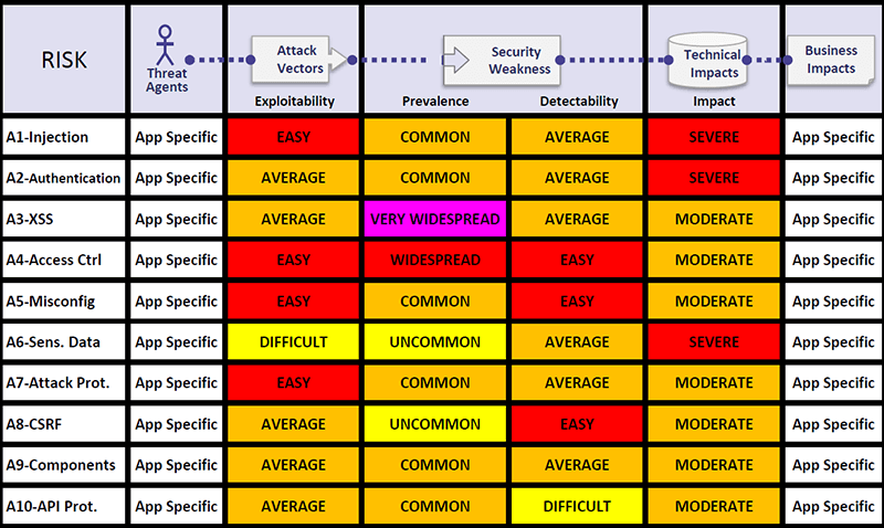 OWASP Top10 - 2017 RC1(Details About Risk Factors)より