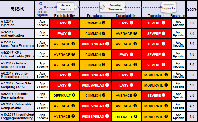 OWASP Top10 - 2017 RC2(Details About Risk Factors)より