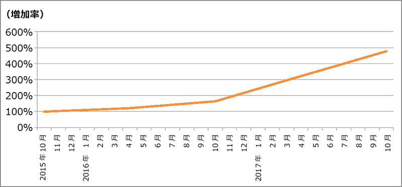 パロアルト次世代ファイアウォール導入台数の推移（増加率）