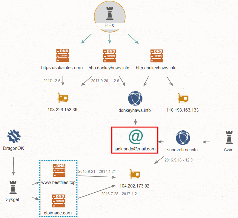 Figure 6 PIPX-related Traffic Destination