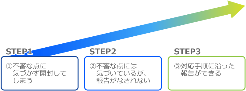 標的型攻撃メールに対する社員のリテラシのレベルは、大きく3段階に分類できる