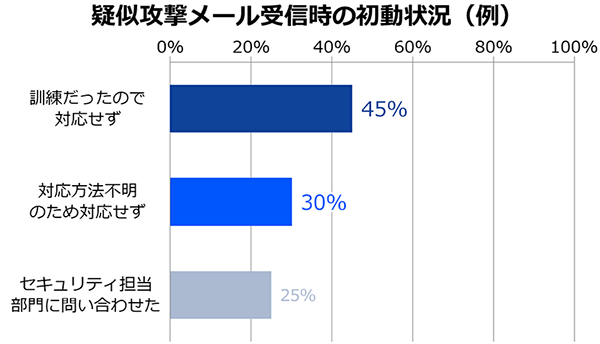 疑似攻撃メール受信時の初動状況（例）