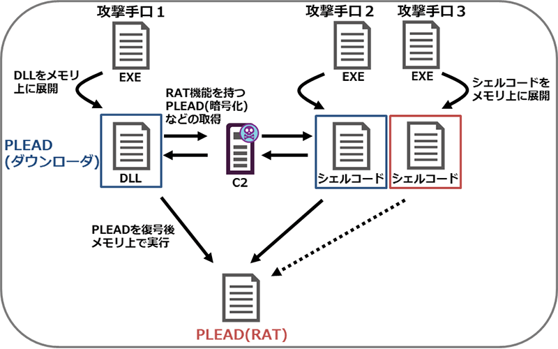 図1 「PLEAD」を展開する攻撃手口