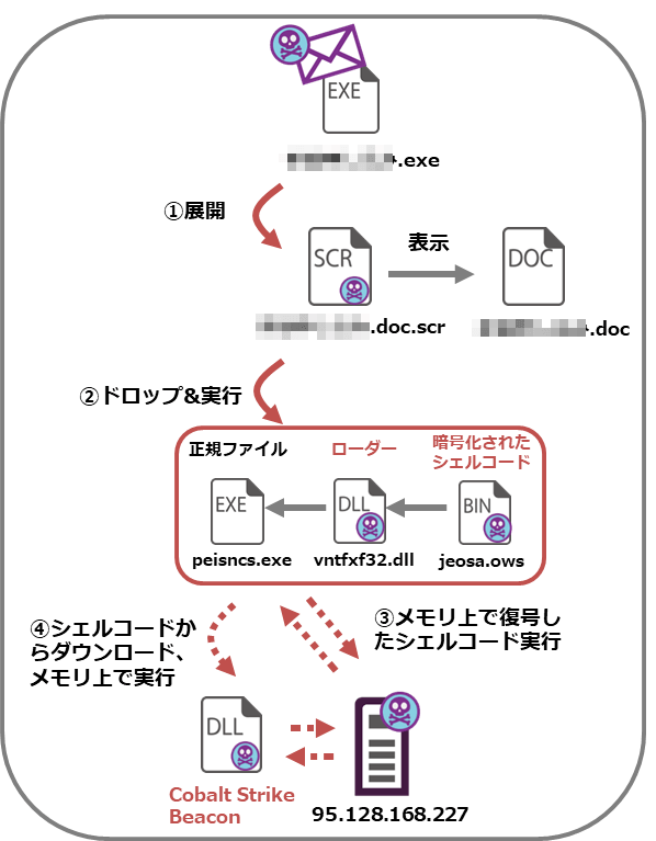 図1　実行形式の暗号化ファイルを悪用した攻撃の概要図