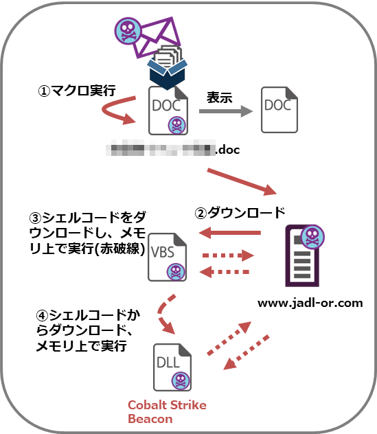 図11　マクロを悪用する文章ファイルによる攻撃の概要図