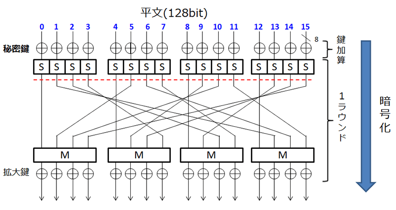 図1 AES-128の平文入力から1ラウンド目出力まで