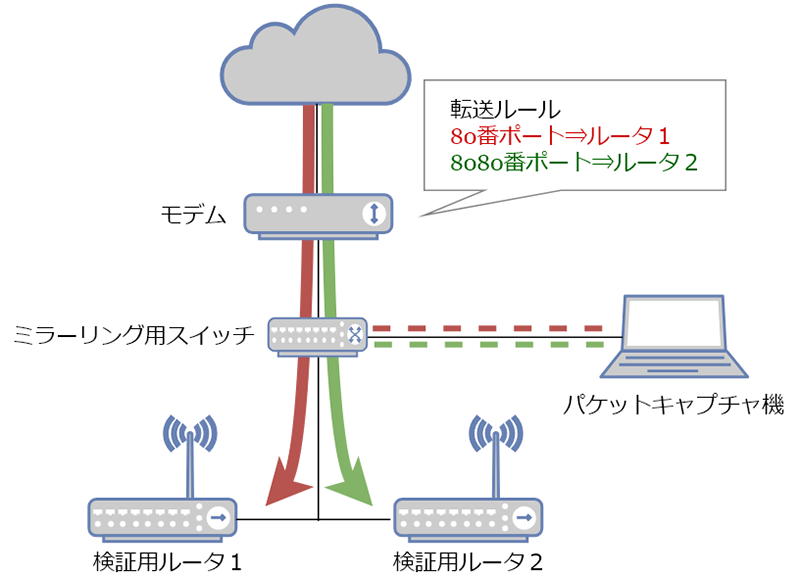 図1 攻撃の観測環境