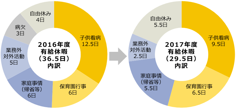 年間の有給休暇取得理由の内訳