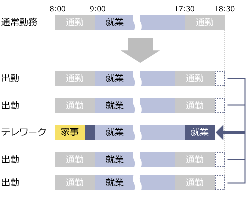 フレックスタイムとテレワークを活用した勤務例