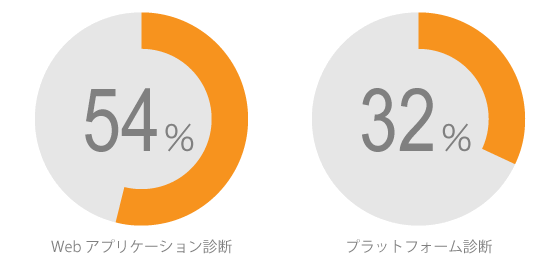 54%のWebアプリと32%のホストにMedium以上のリスクあり（セキュリティ診断レポート 2018 陽春 より）