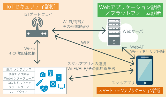 IoT システム全体の診断（セキュリティ診断レポート 2018 早春 より）